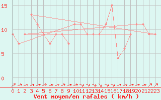 Courbe de la force du vent pour Pershore