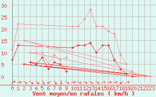 Courbe de la force du vent pour Muehlacker