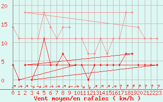 Courbe de la force du vent pour Sinaia