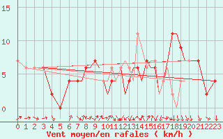 Courbe de la force du vent pour Northolt