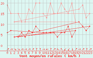 Courbe de la force du vent pour Oberriet / Kriessern