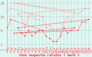 Courbe de la force du vent pour Waibstadt