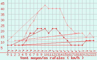 Courbe de la force du vent pour Jomala Jomalaby