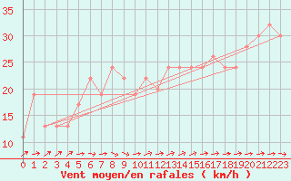Courbe de la force du vent pour Thyboroen