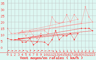 Courbe de la force du vent pour Les Diablerets