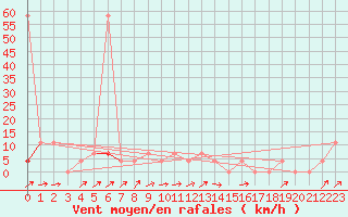 Courbe de la force du vent pour Warth