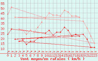 Courbe de la force du vent pour Caen (14)