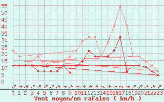 Courbe de la force du vent pour Llerena