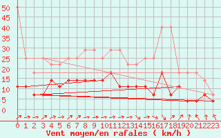 Courbe de la force du vent pour Constance (All)
