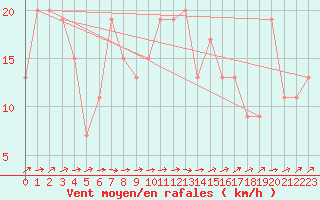 Courbe de la force du vent pour Bridlington Mrsc