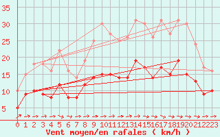 Courbe de la force du vent pour Toulouse-Francazal (31)