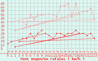 Courbe de la force du vent pour Meiningen