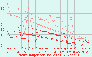 Courbe de la force du vent pour Berne Liebefeld (Sw)