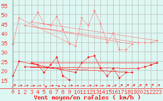 Courbe de la force du vent pour Feuchtwangen-Heilbronn