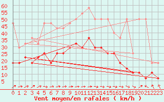 Courbe de la force du vent pour Stabroek