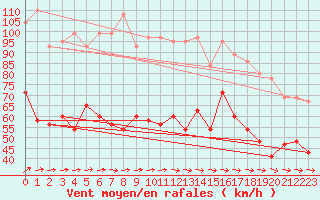 Courbe de la force du vent pour Fair Isle