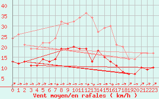 Courbe de la force du vent pour Eisenach