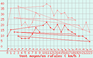 Courbe de la force du vent pour Paray-le-Monial - St-Yan (71)