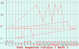 Courbe de la force du vent pour Krems