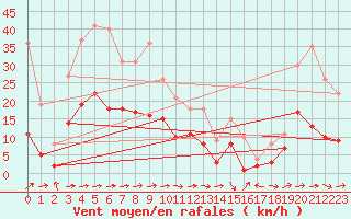 Courbe de la force du vent pour Muehlacker