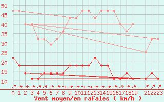 Courbe de la force du vent pour Kolmaarden-Stroemsfors