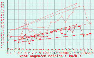 Courbe de la force du vent pour Saint-Quentin (02)