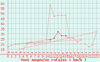 Courbe de la force du vent pour Gibraltar (UK)