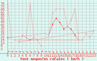 Courbe de la force du vent pour Leiser Berge