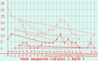 Courbe de la force du vent pour Zumarraga-Urzabaleta