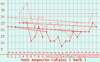 Courbe de la force du vent pour Medgidia