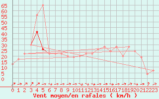 Courbe de la force du vent pour Gibraltar (UK)