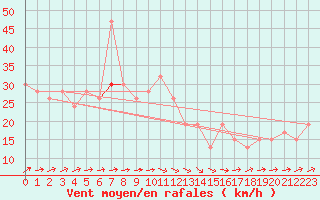 Courbe de la force du vent pour Manston (UK)