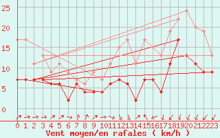 Courbe de la force du vent pour Bordeaux (33)