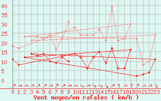 Courbe de la force du vent pour Rennes (35)