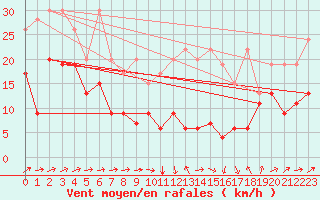 Courbe de la force du vent pour Moleson (Sw)