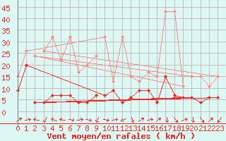 Courbe de la force du vent pour Naluns / Schlivera