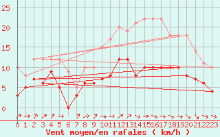 Courbe de la force du vent pour Dax (40)