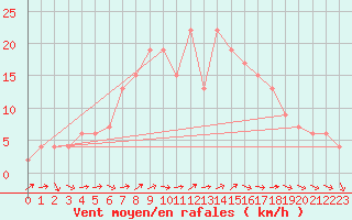 Courbe de la force du vent pour Alicante