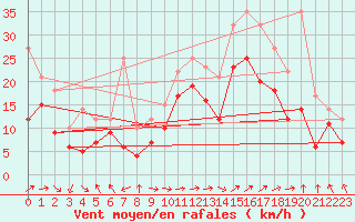 Courbe de la force du vent pour Marignane (13)