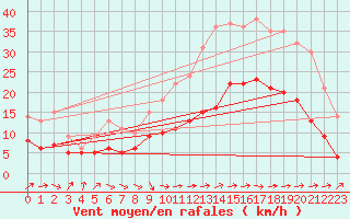 Courbe de la force du vent pour Nantes (44)