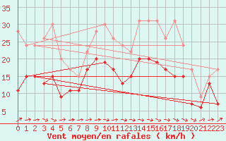Courbe de la force du vent pour Troyes (10)