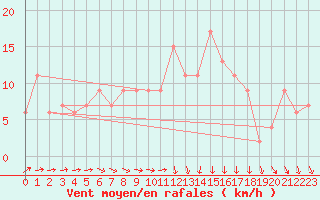 Courbe de la force du vent pour Herstmonceux (UK)