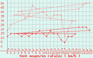 Courbe de la force du vent pour Hamra