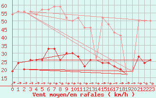 Courbe de la force du vent pour Trawscoed