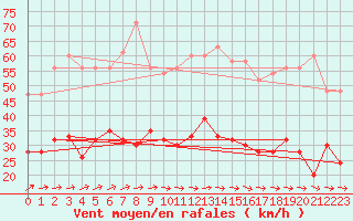 Courbe de la force du vent pour Cardinham