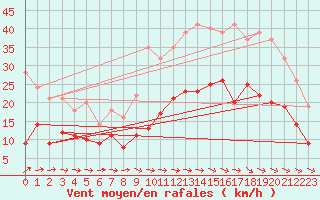Courbe de la force du vent pour Rochefort Saint-Agnant (17)