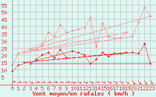 Courbe de la force du vent pour Soltau