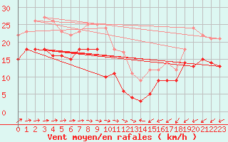 Courbe de la force du vent pour Mont-Saint-Vincent (71)
