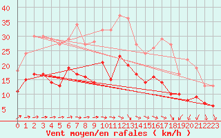 Courbe de la force du vent pour Rennes (35)