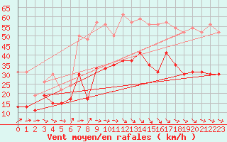 Courbe de la force du vent pour Dunkerque (59)